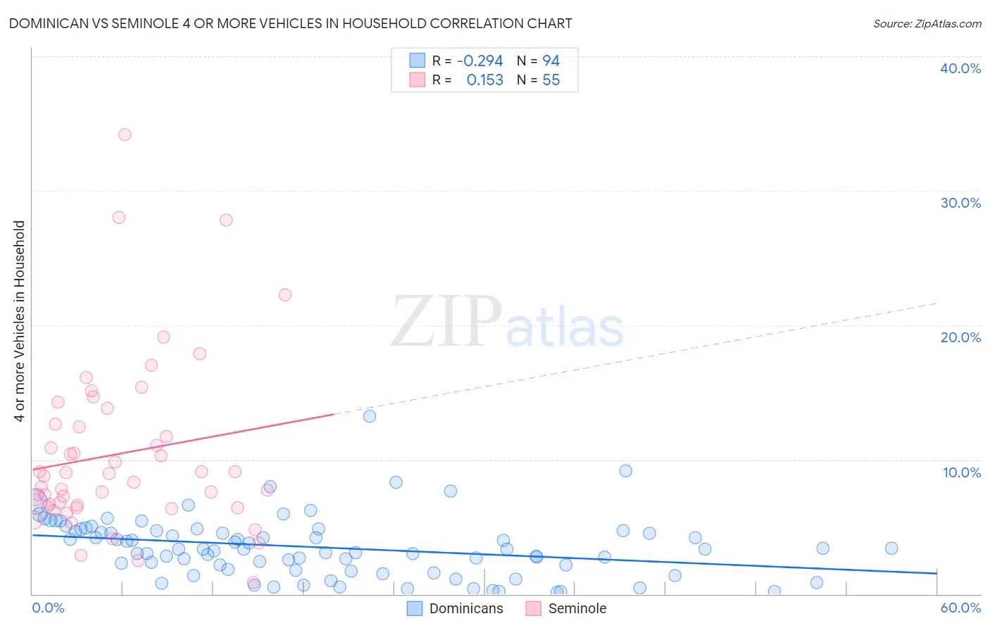 Dominican vs Seminole 4 or more Vehicles in Household