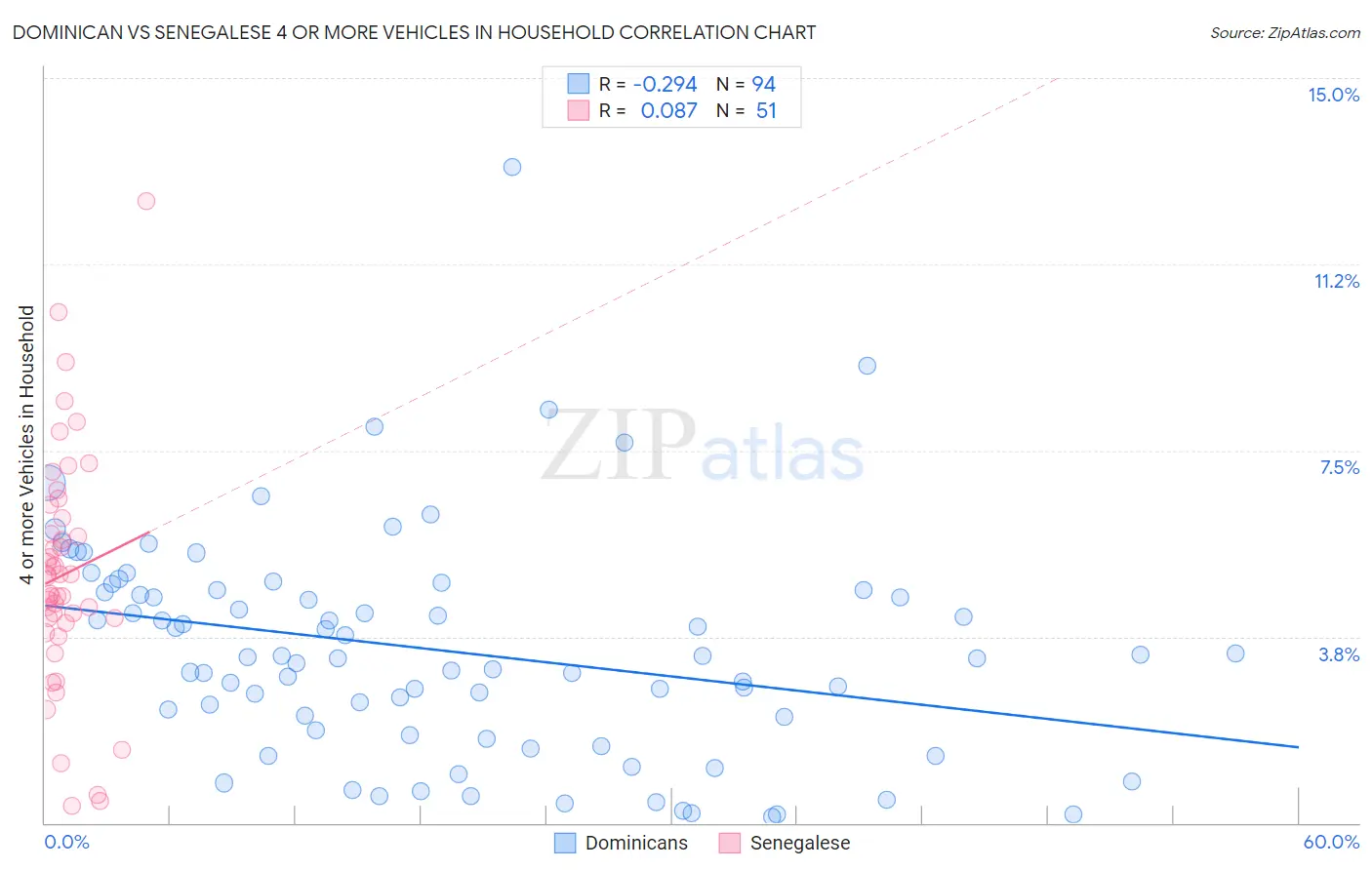 Dominican vs Senegalese 4 or more Vehicles in Household