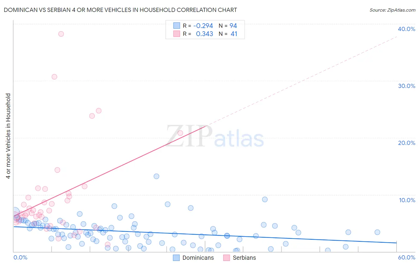 Dominican vs Serbian 4 or more Vehicles in Household