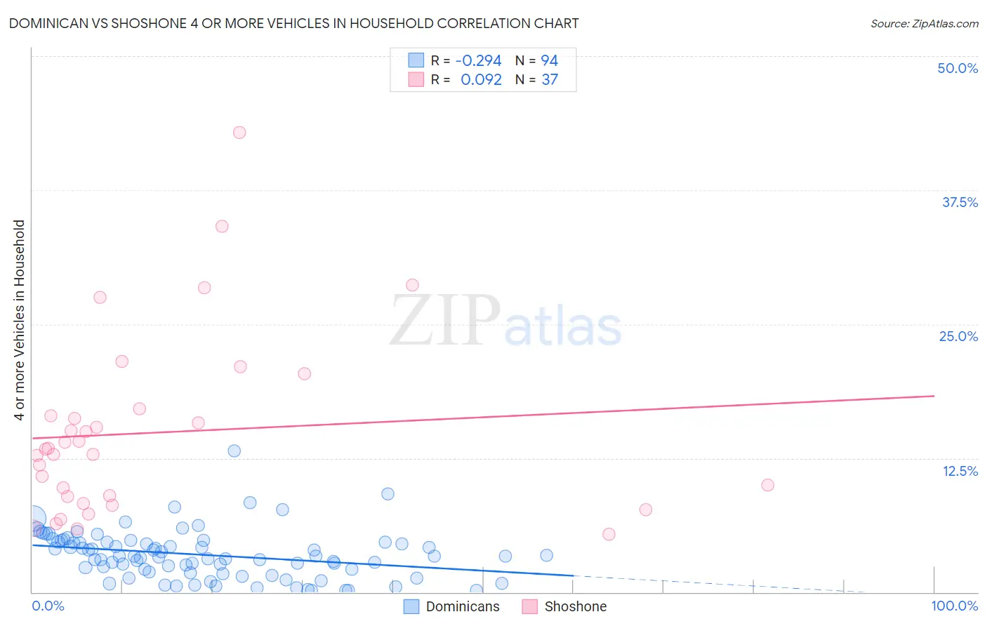 Dominican vs Shoshone 4 or more Vehicles in Household
