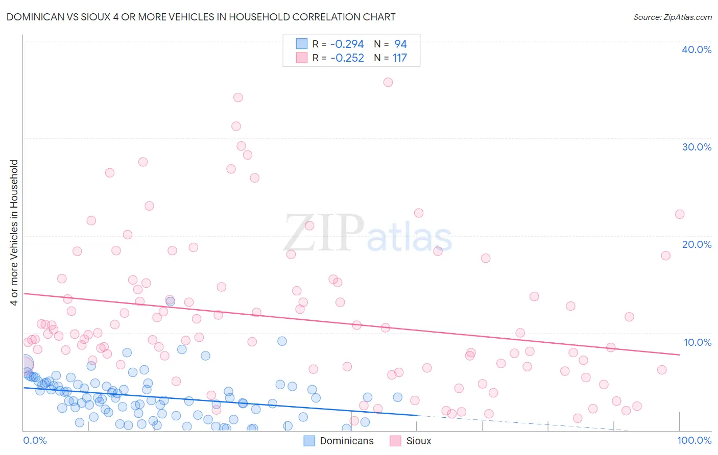 Dominican vs Sioux 4 or more Vehicles in Household