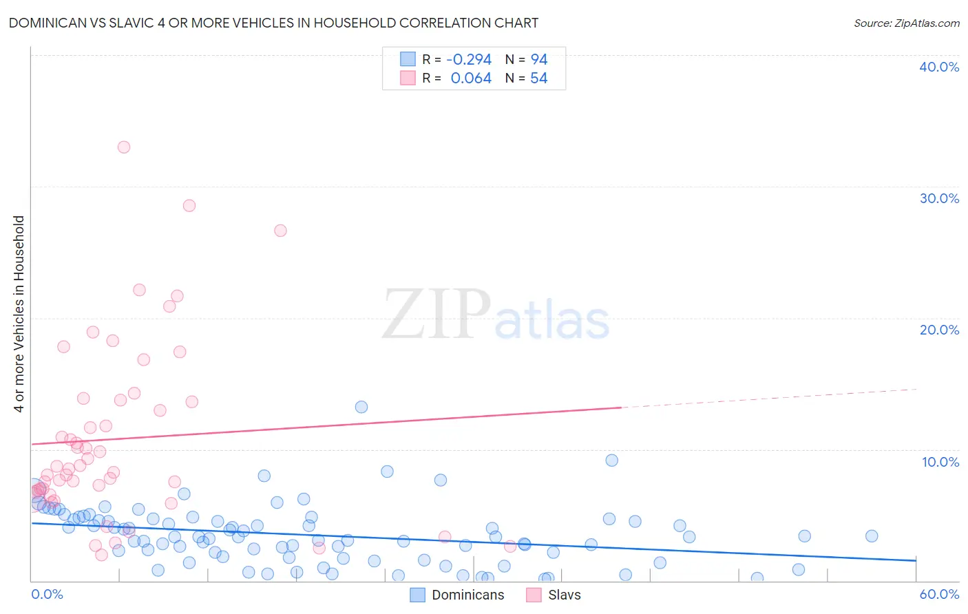 Dominican vs Slavic 4 or more Vehicles in Household
