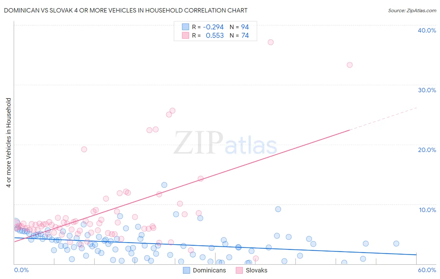 Dominican vs Slovak 4 or more Vehicles in Household