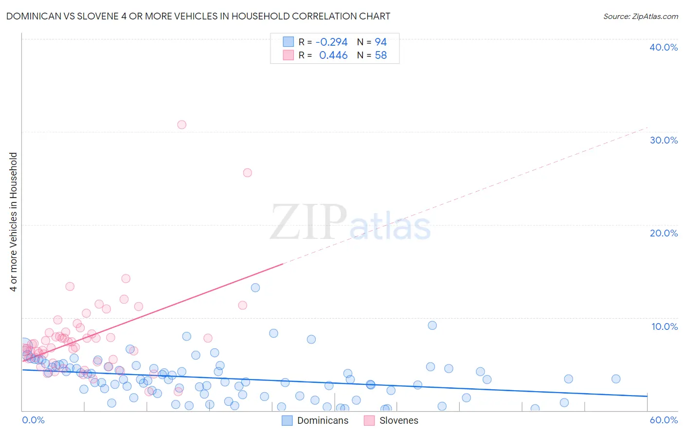 Dominican vs Slovene 4 or more Vehicles in Household