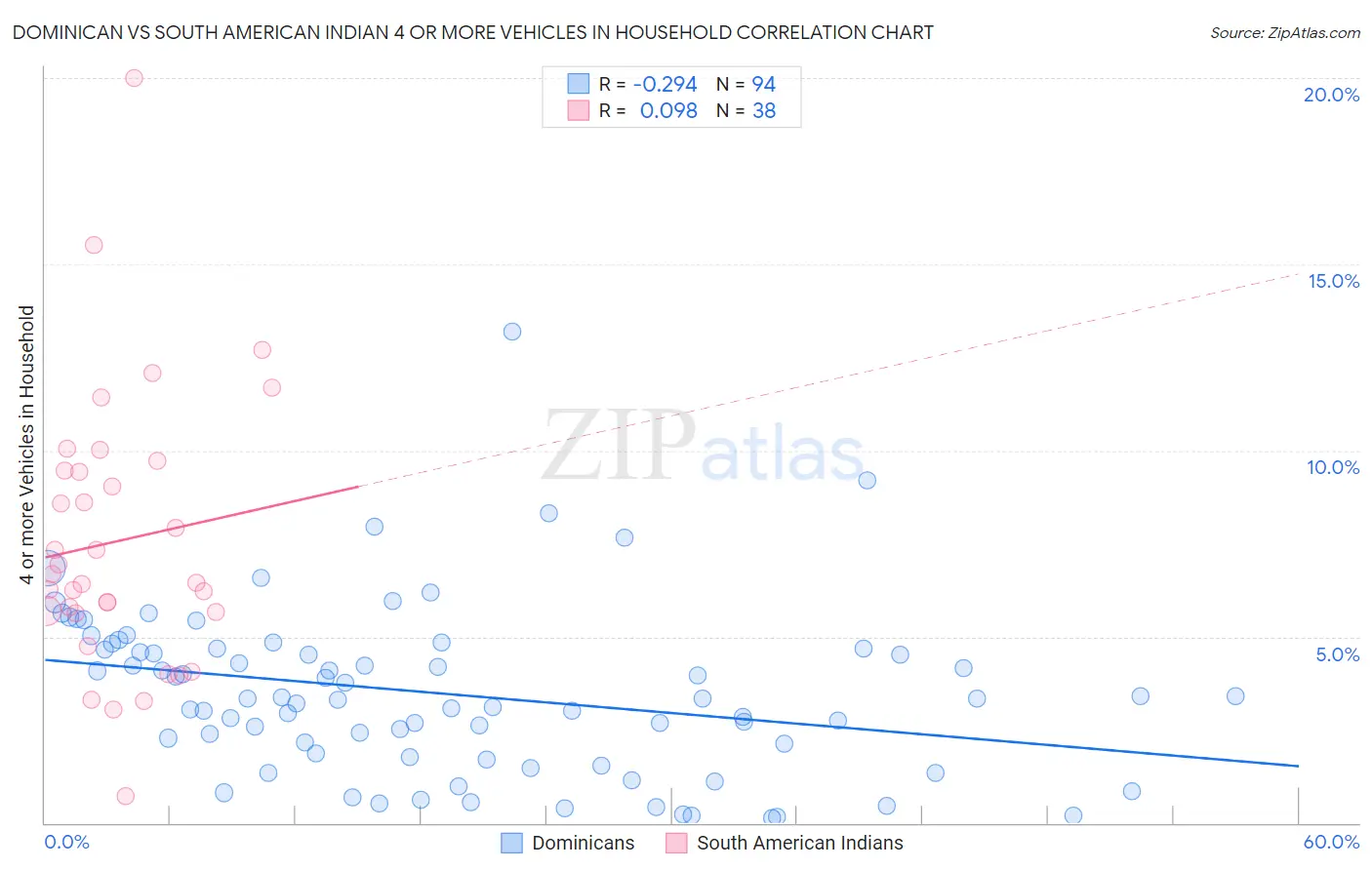 Dominican vs South American Indian 4 or more Vehicles in Household