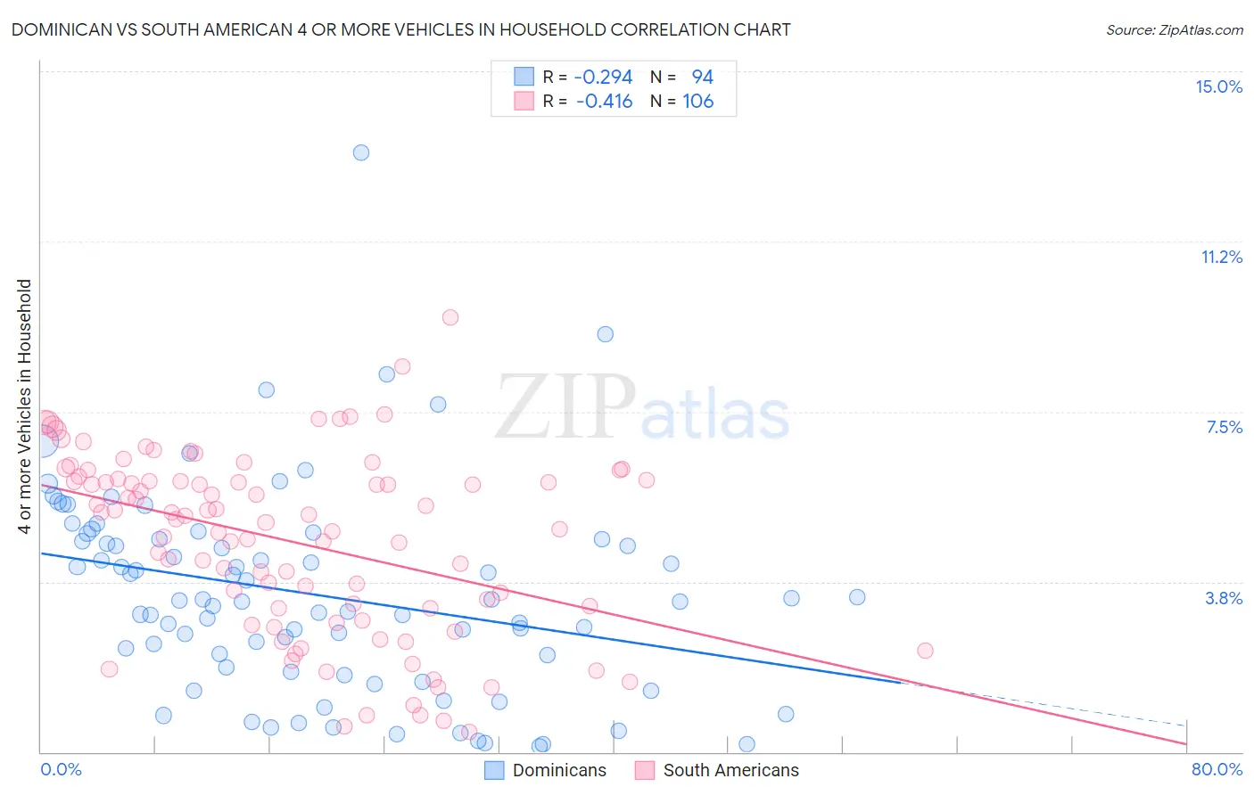 Dominican vs South American 4 or more Vehicles in Household