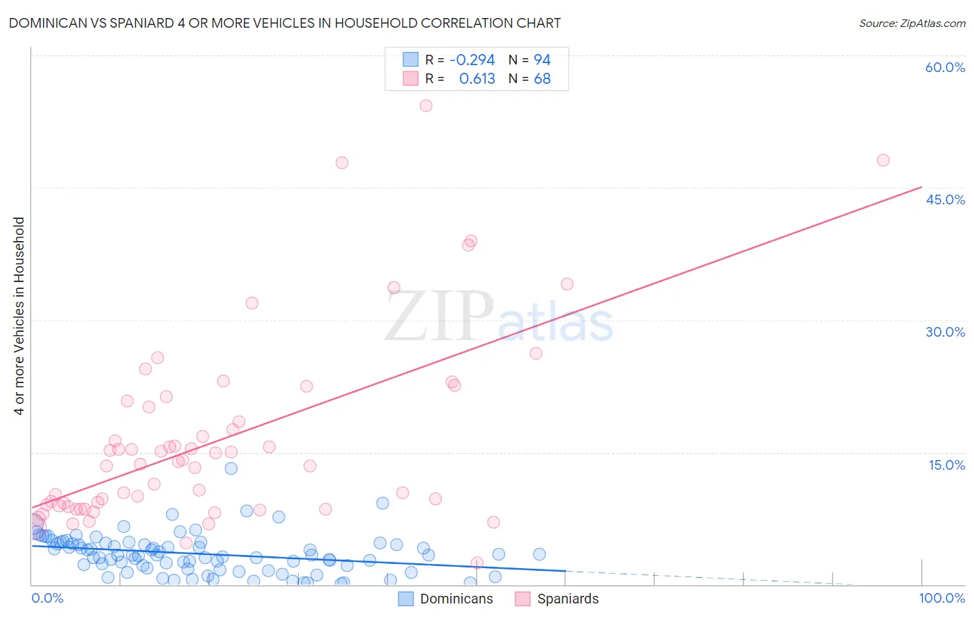 Dominican vs Spaniard 4 or more Vehicles in Household