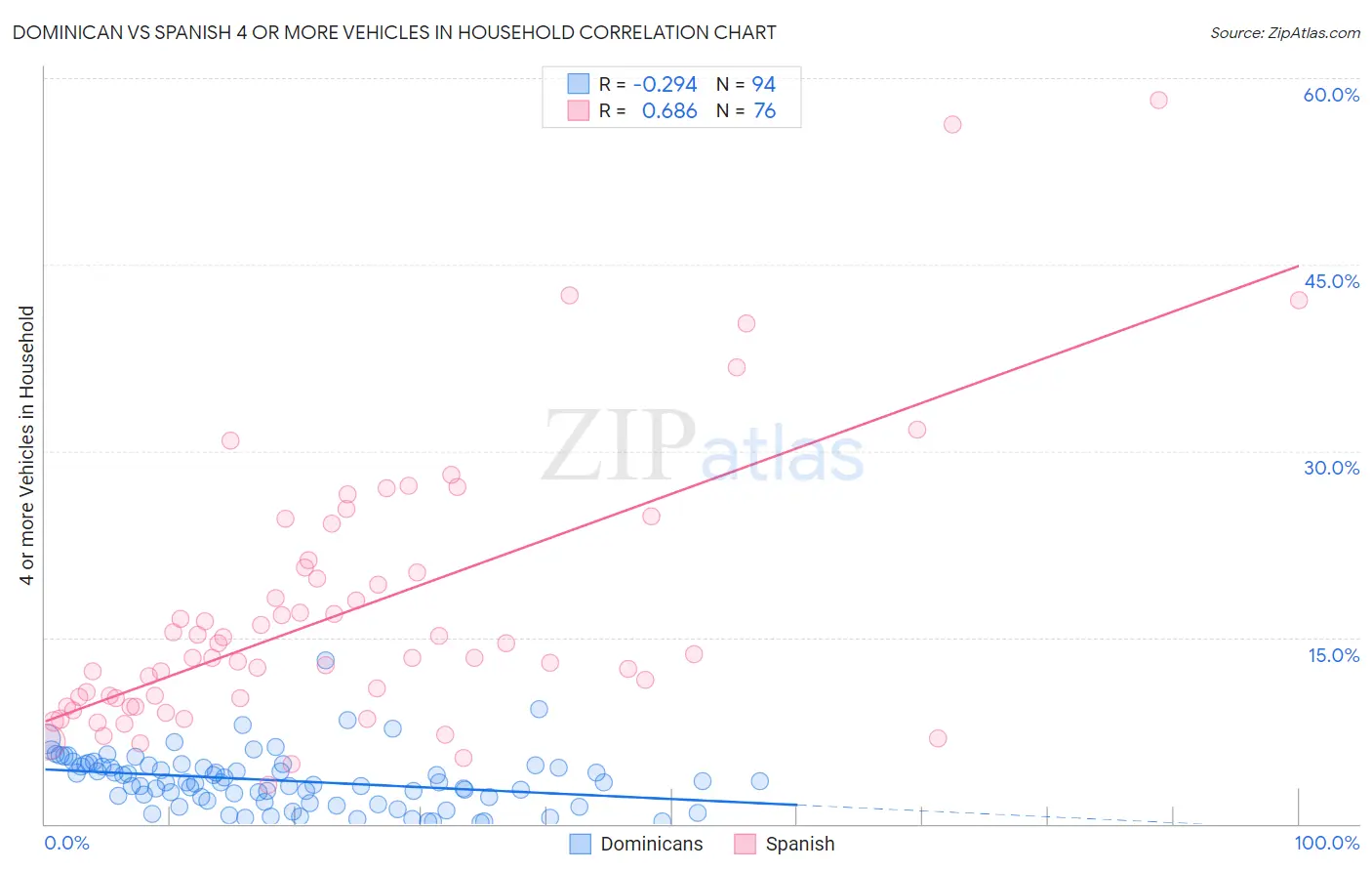 Dominican vs Spanish 4 or more Vehicles in Household