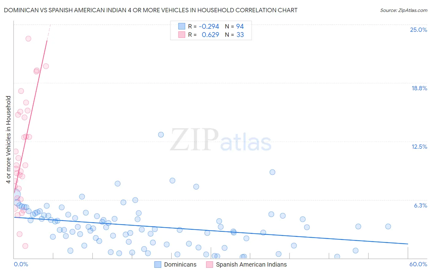Dominican vs Spanish American Indian 4 or more Vehicles in Household