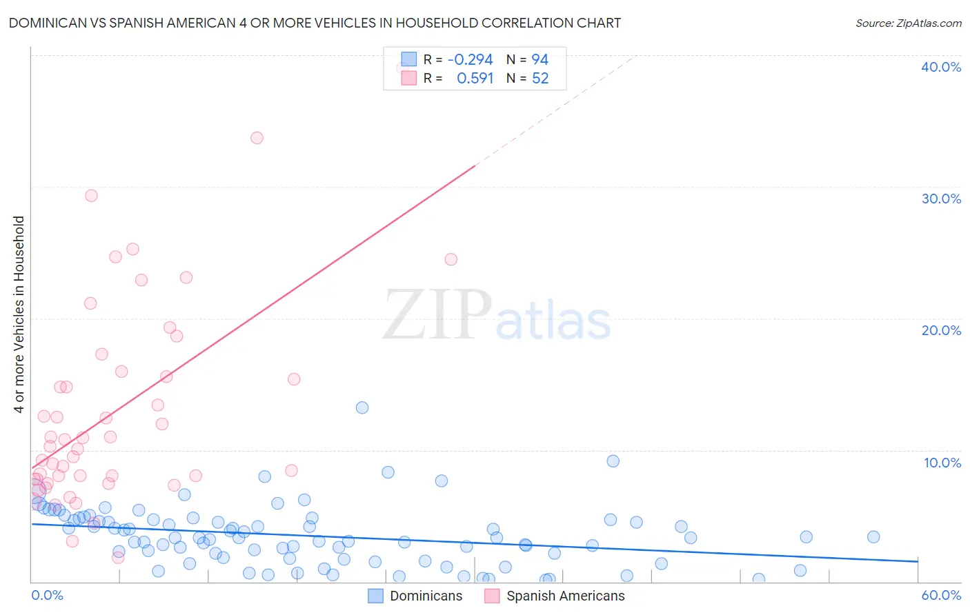 Dominican vs Spanish American 4 or more Vehicles in Household