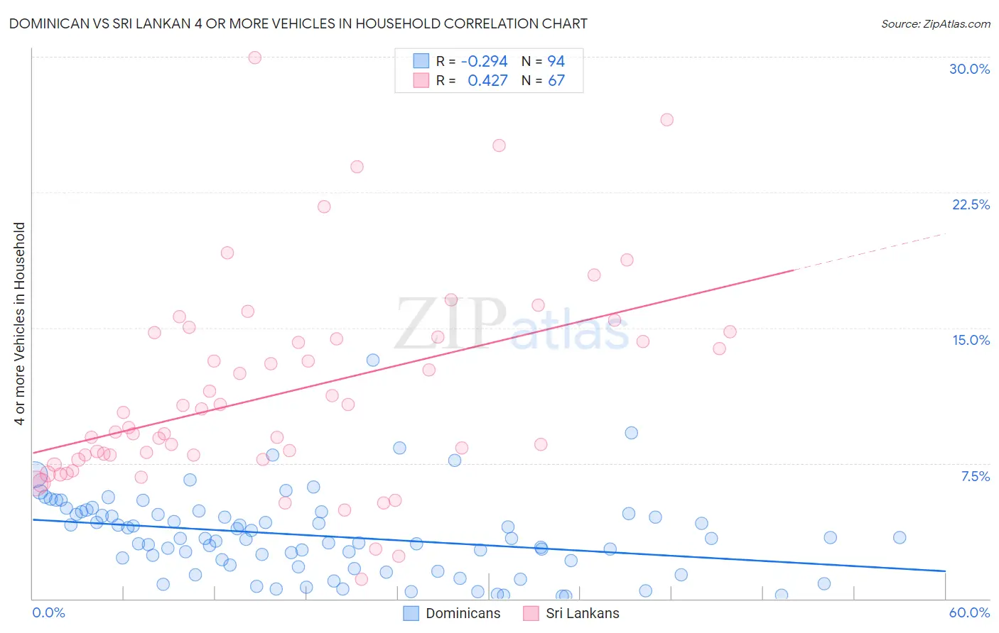 Dominican vs Sri Lankan 4 or more Vehicles in Household