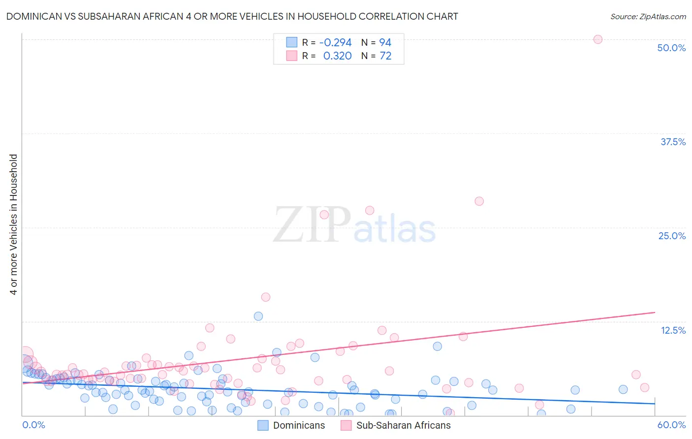 Dominican vs Subsaharan African 4 or more Vehicles in Household