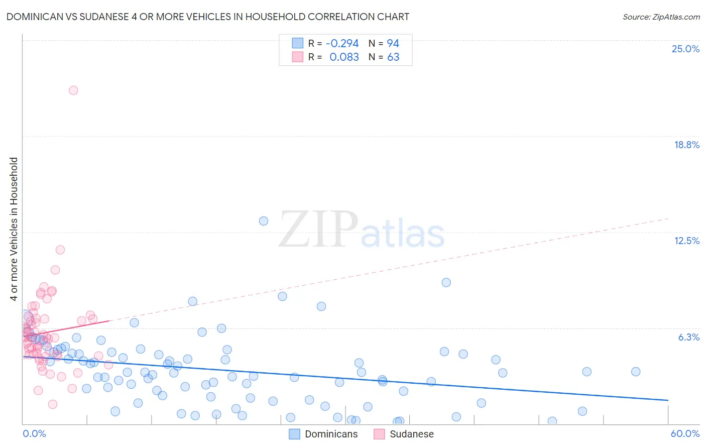 Dominican vs Sudanese 4 or more Vehicles in Household