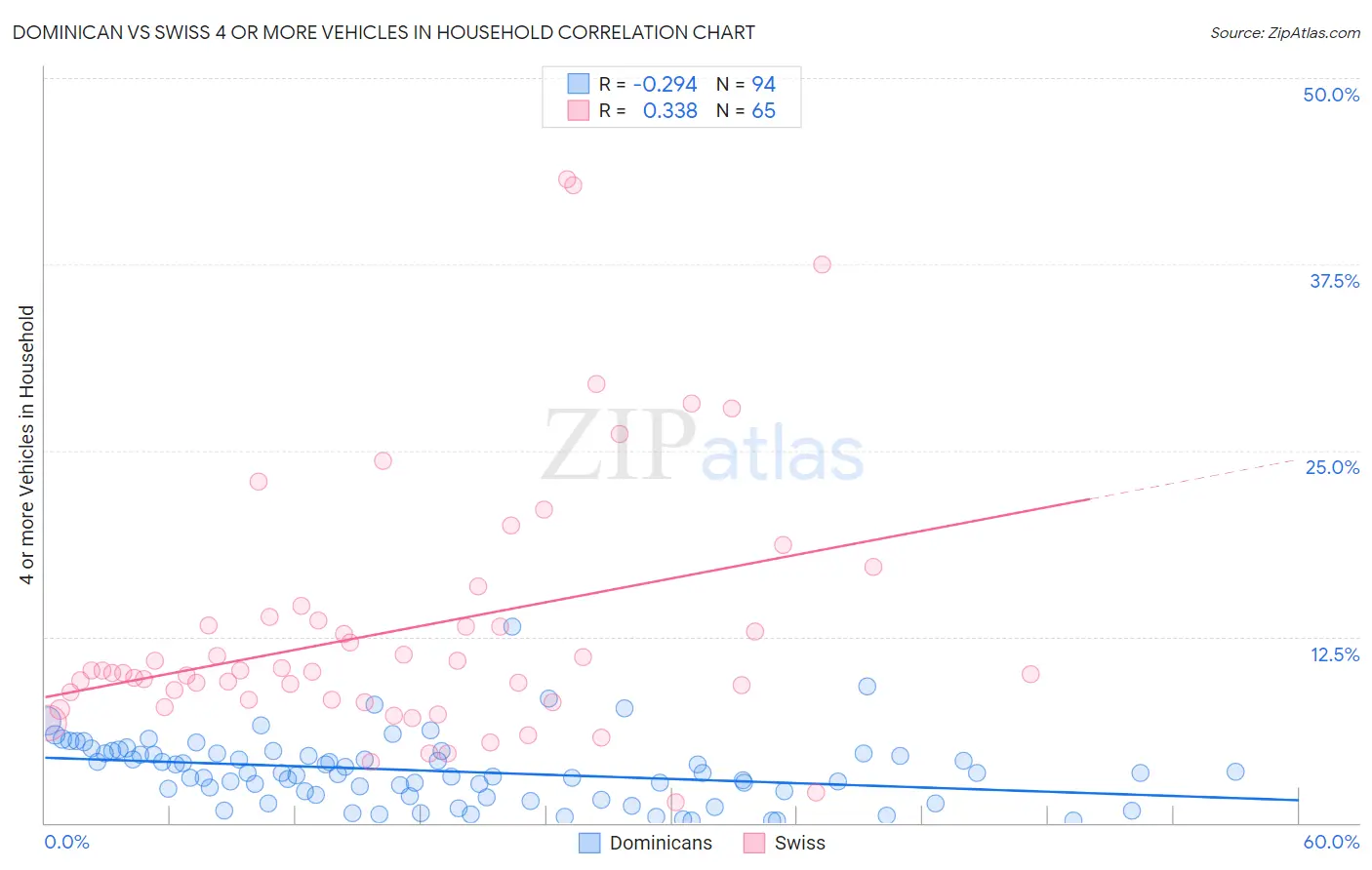 Dominican vs Swiss 4 or more Vehicles in Household