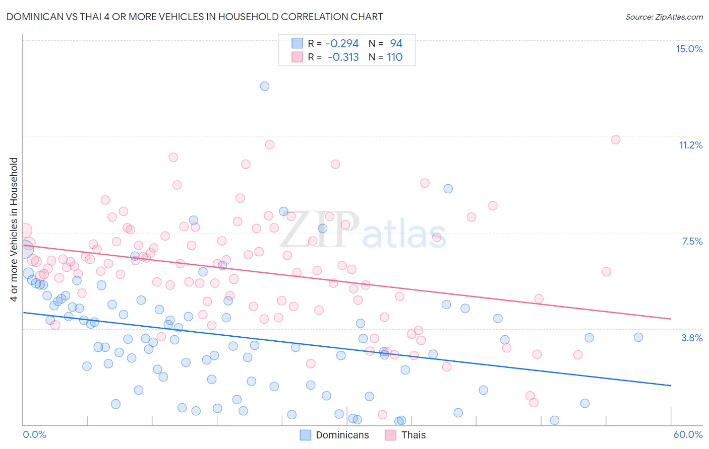Dominican vs Thai 4 or more Vehicles in Household