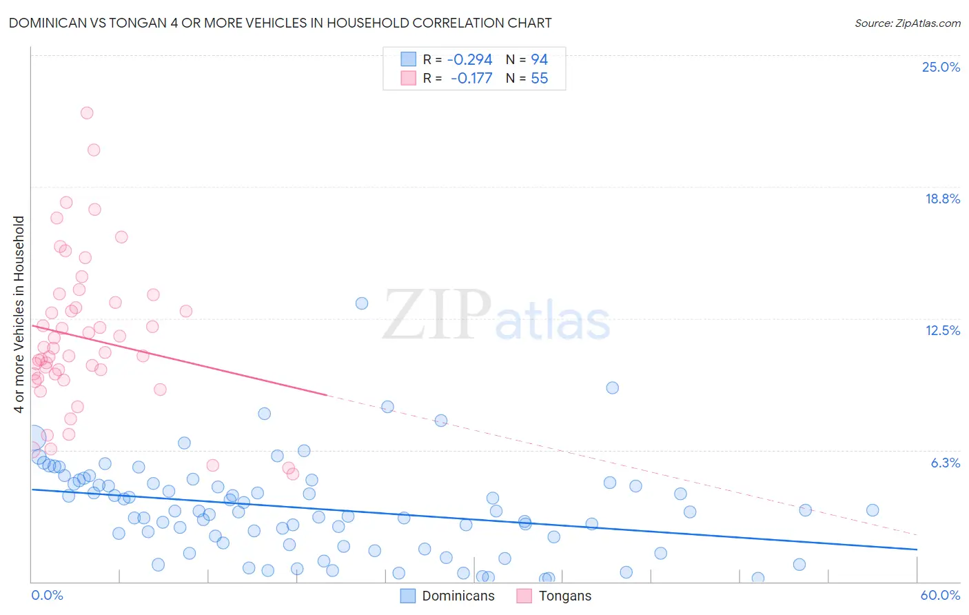 Dominican vs Tongan 4 or more Vehicles in Household