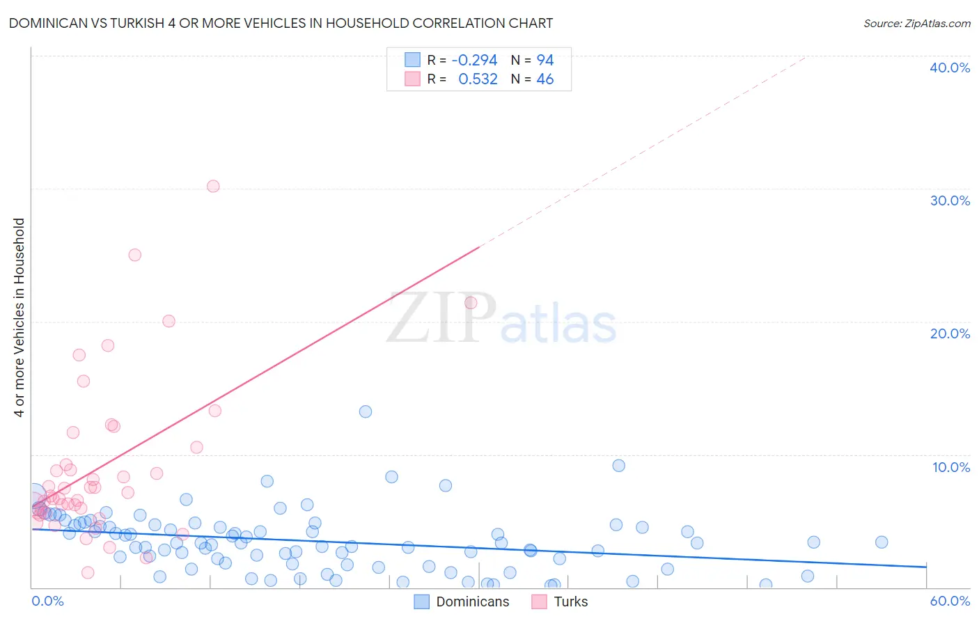 Dominican vs Turkish 4 or more Vehicles in Household