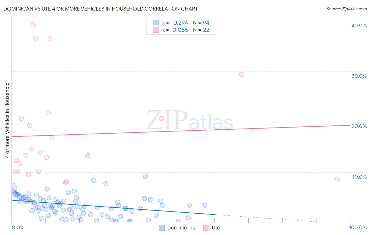Dominican vs Ute 4 or more Vehicles in Household