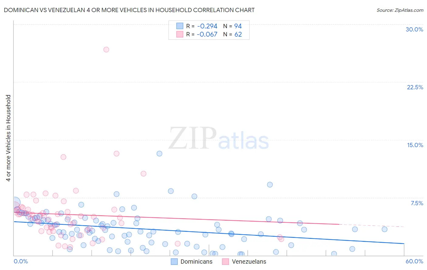 Dominican vs Venezuelan 4 or more Vehicles in Household