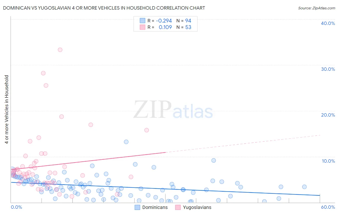 Dominican vs Yugoslavian 4 or more Vehicles in Household