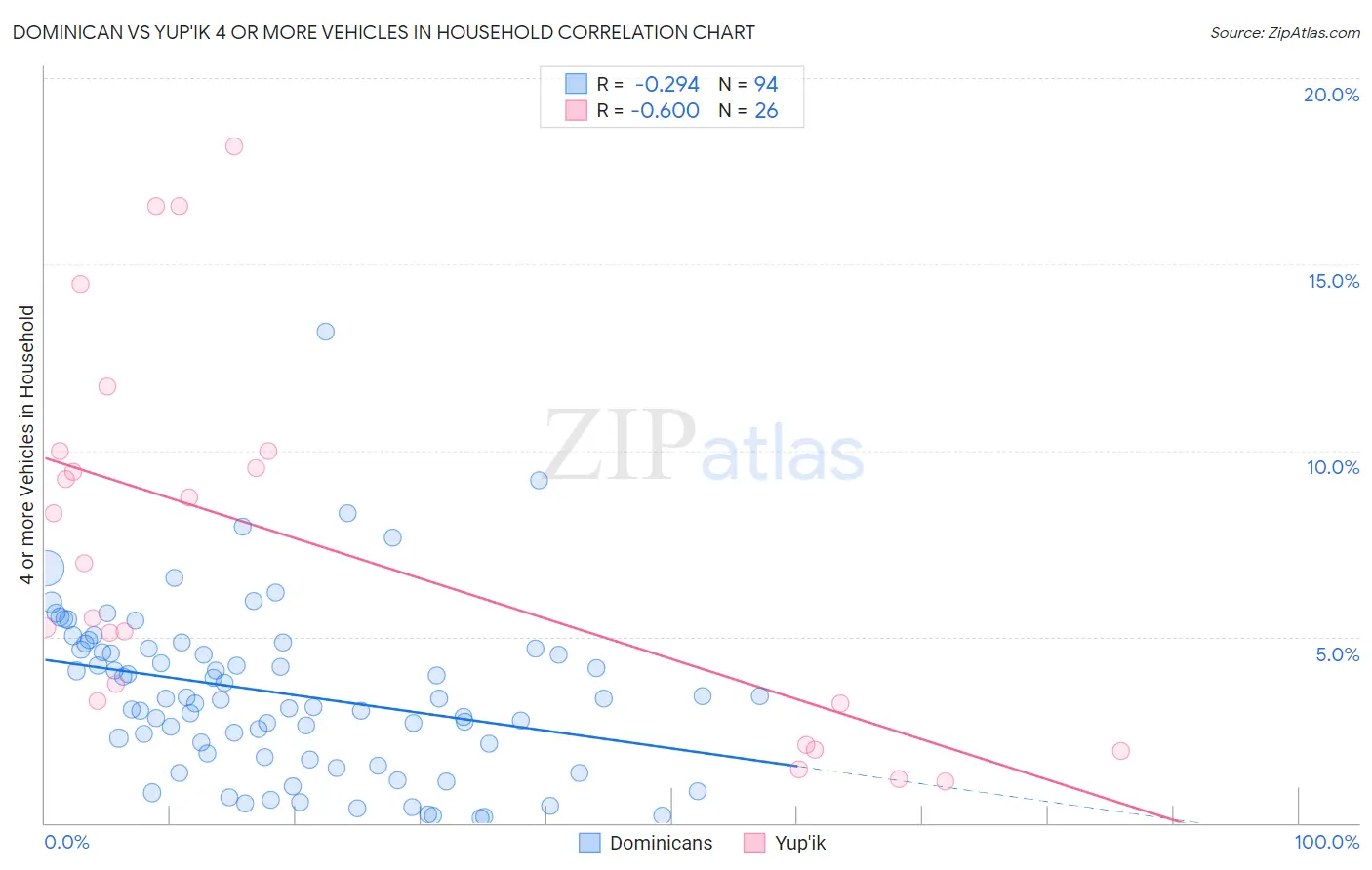 Dominican vs Yup'ik 4 or more Vehicles in Household