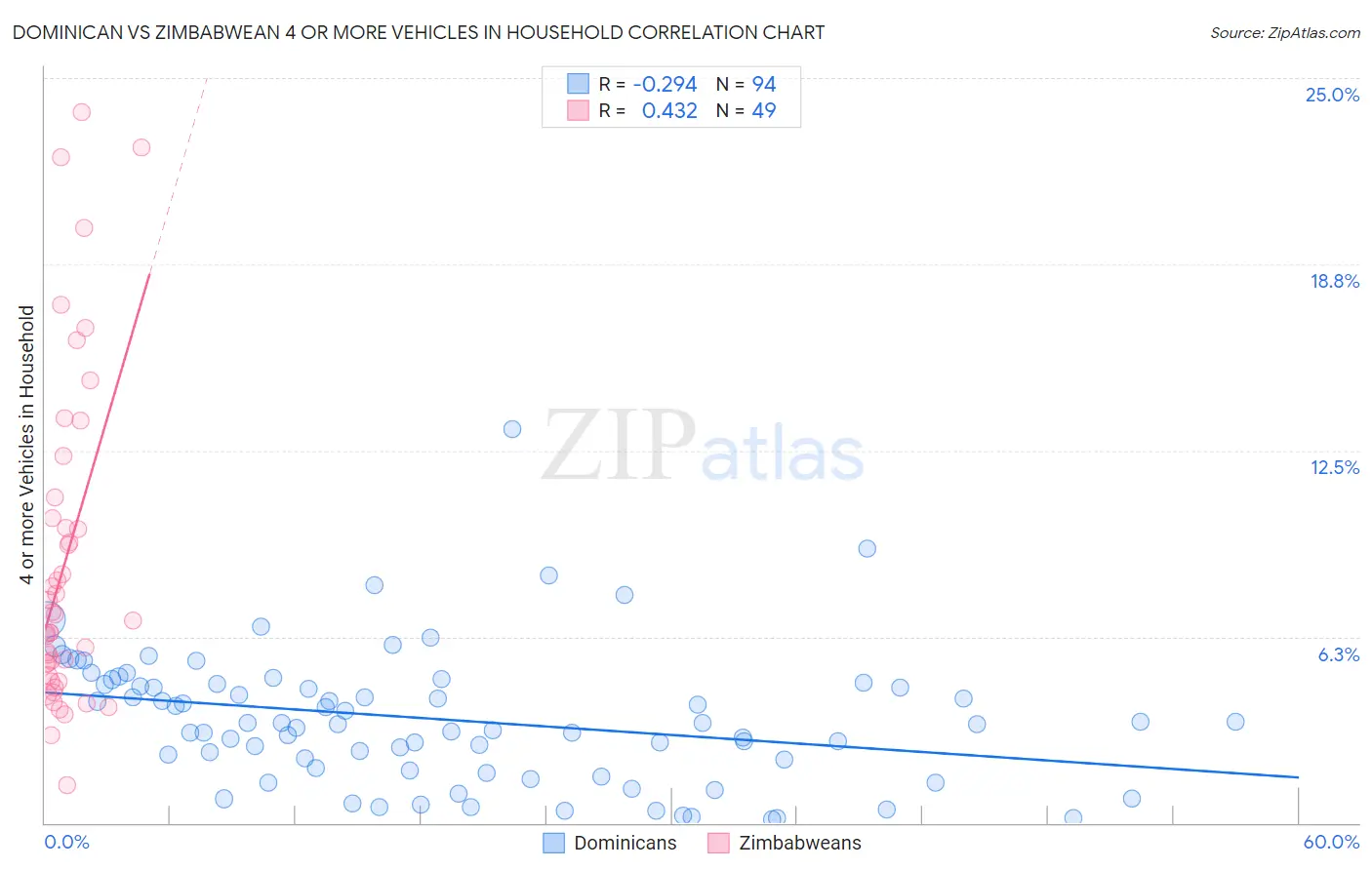 Dominican vs Zimbabwean 4 or more Vehicles in Household