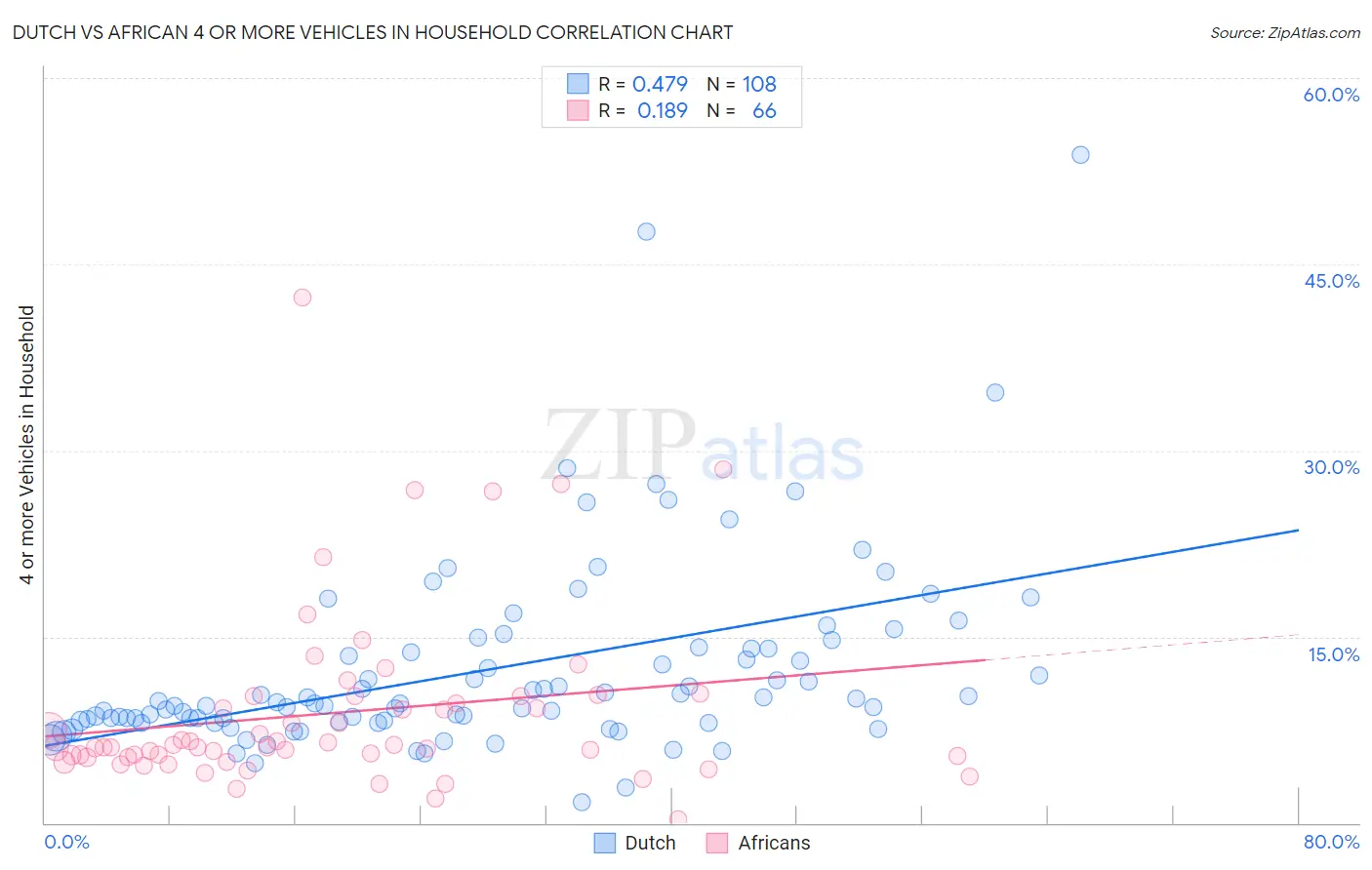Dutch vs African 4 or more Vehicles in Household