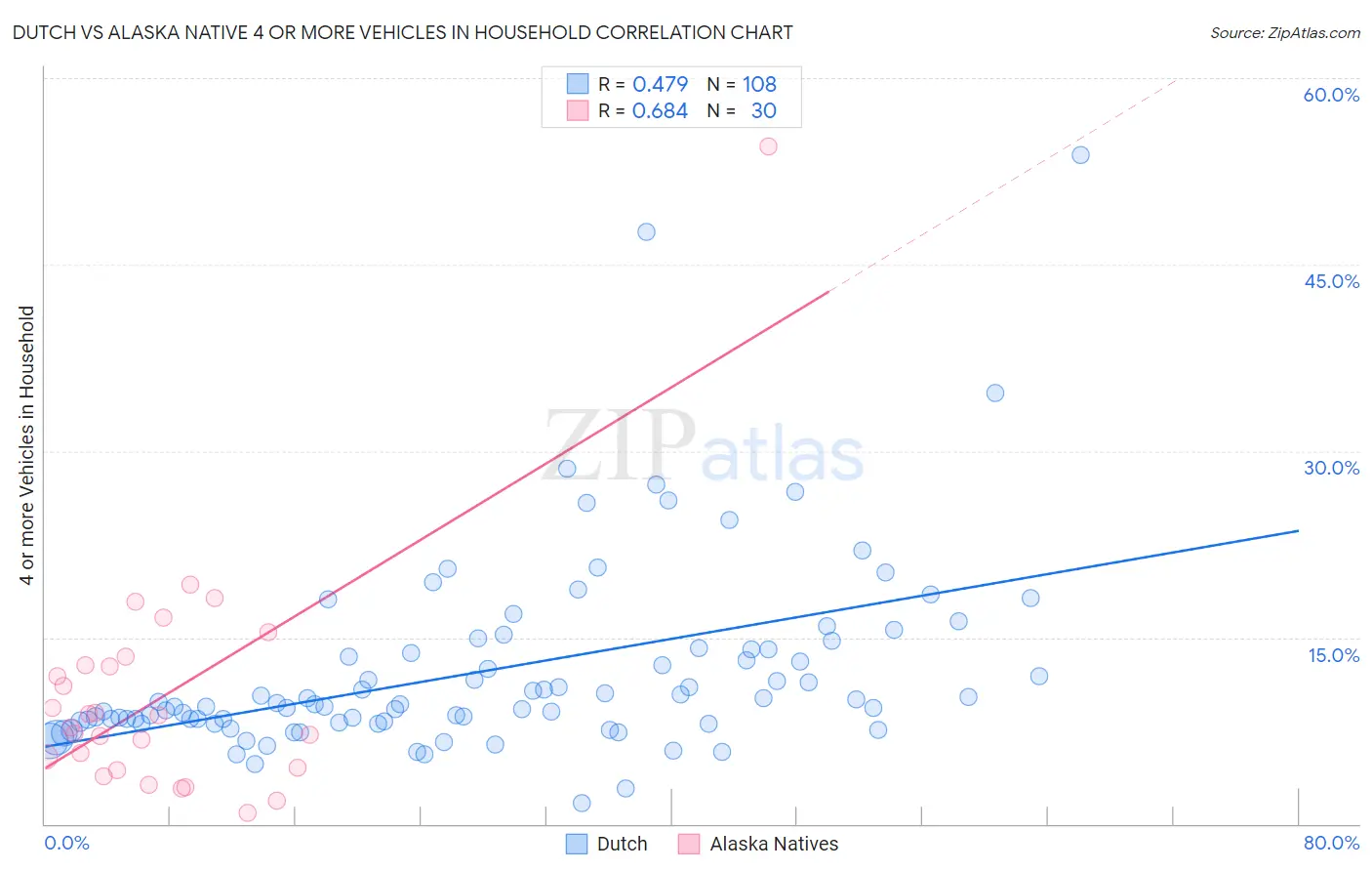 Dutch vs Alaska Native 4 or more Vehicles in Household