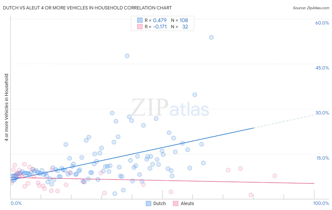 Dutch vs Aleut 4 or more Vehicles in Household