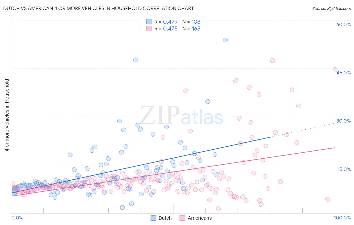 Dutch vs American 4 or more Vehicles in Household