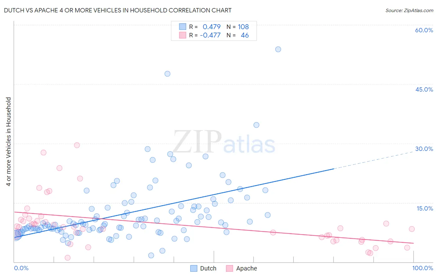 Dutch vs Apache 4 or more Vehicles in Household