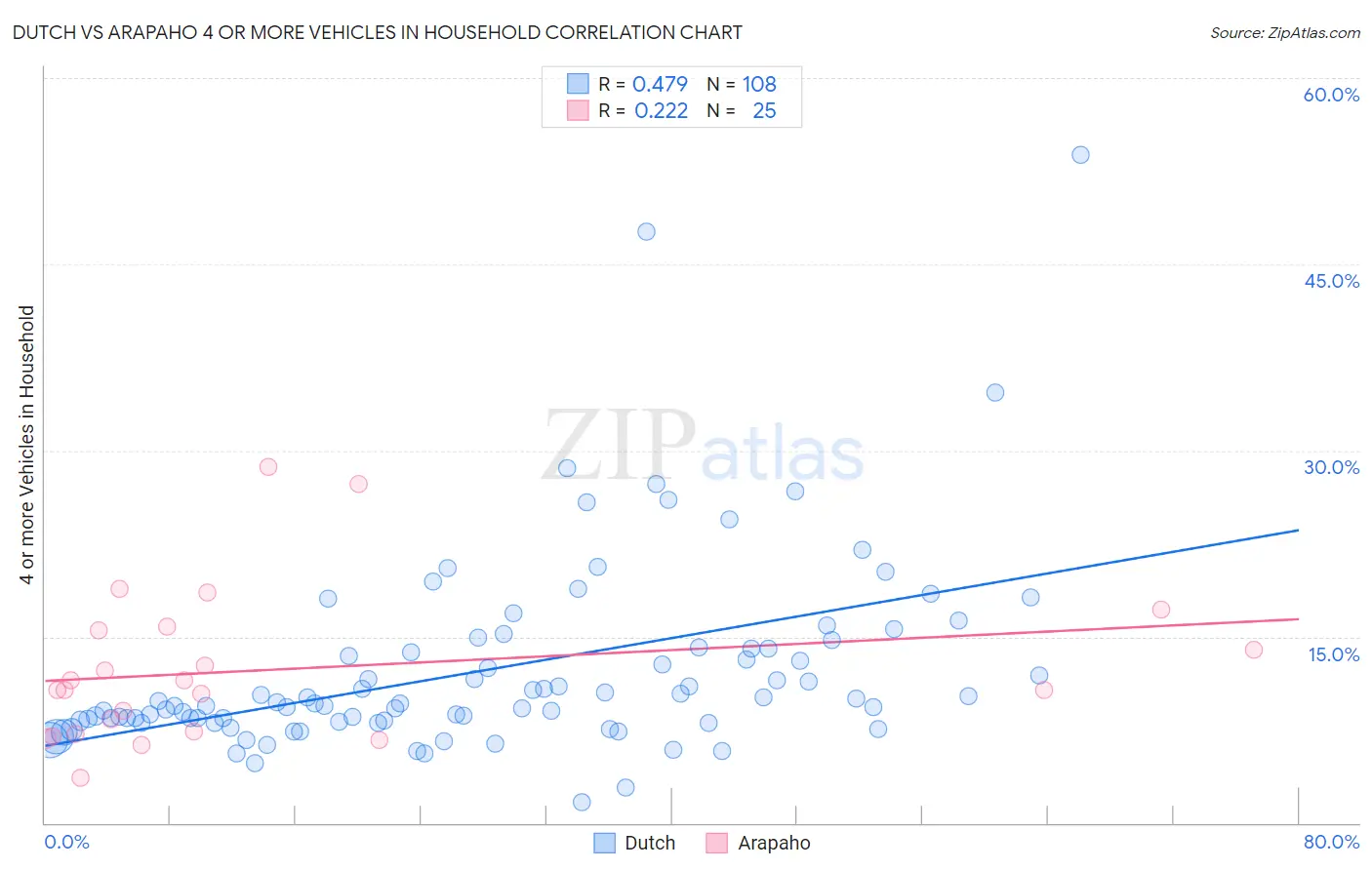 Dutch vs Arapaho 4 or more Vehicles in Household