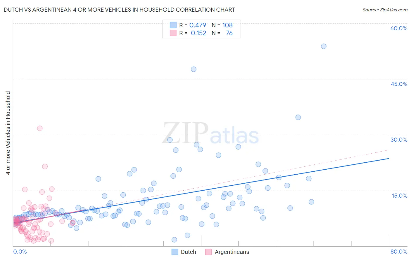 Dutch vs Argentinean 4 or more Vehicles in Household