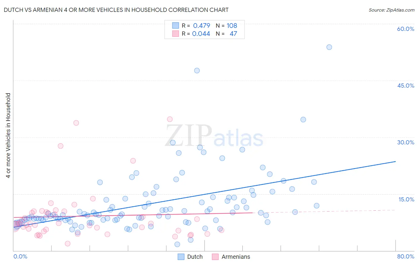 Dutch vs Armenian 4 or more Vehicles in Household