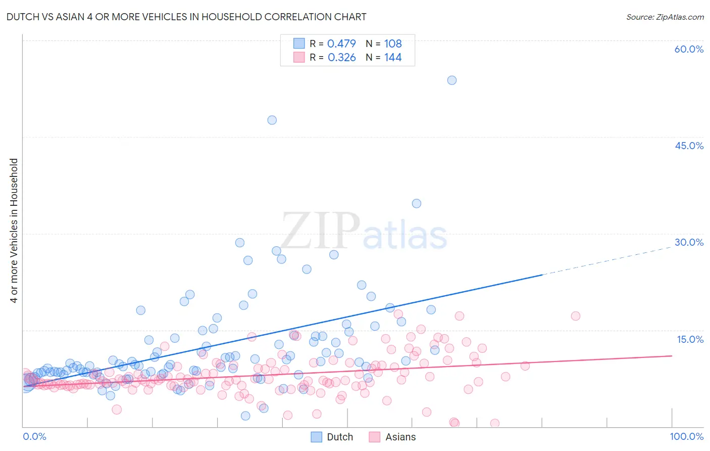 Dutch vs Asian 4 or more Vehicles in Household