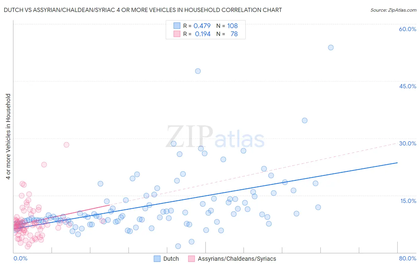 Dutch vs Assyrian/Chaldean/Syriac 4 or more Vehicles in Household