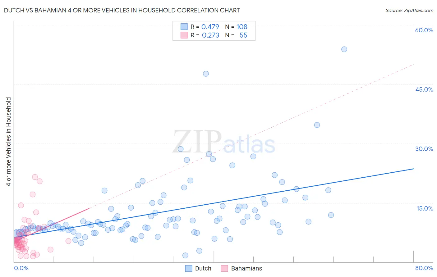 Dutch vs Bahamian 4 or more Vehicles in Household