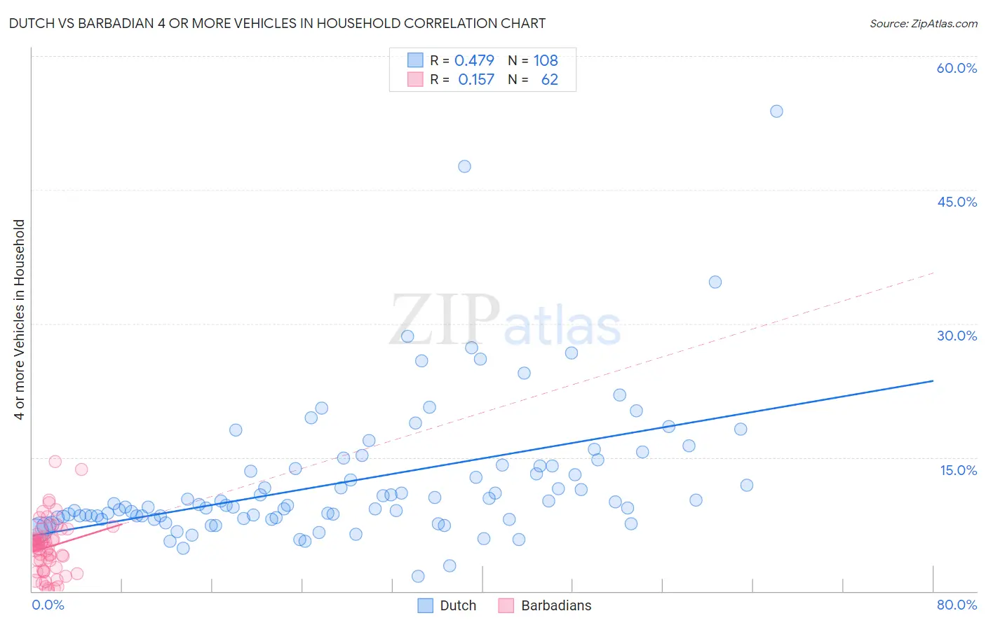Dutch vs Barbadian 4 or more Vehicles in Household