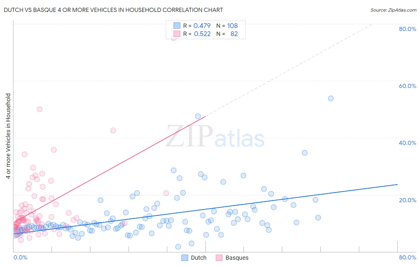Dutch vs Basque 4 or more Vehicles in Household