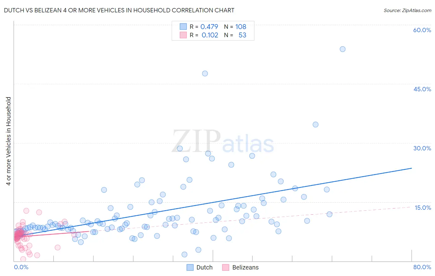Dutch vs Belizean 4 or more Vehicles in Household