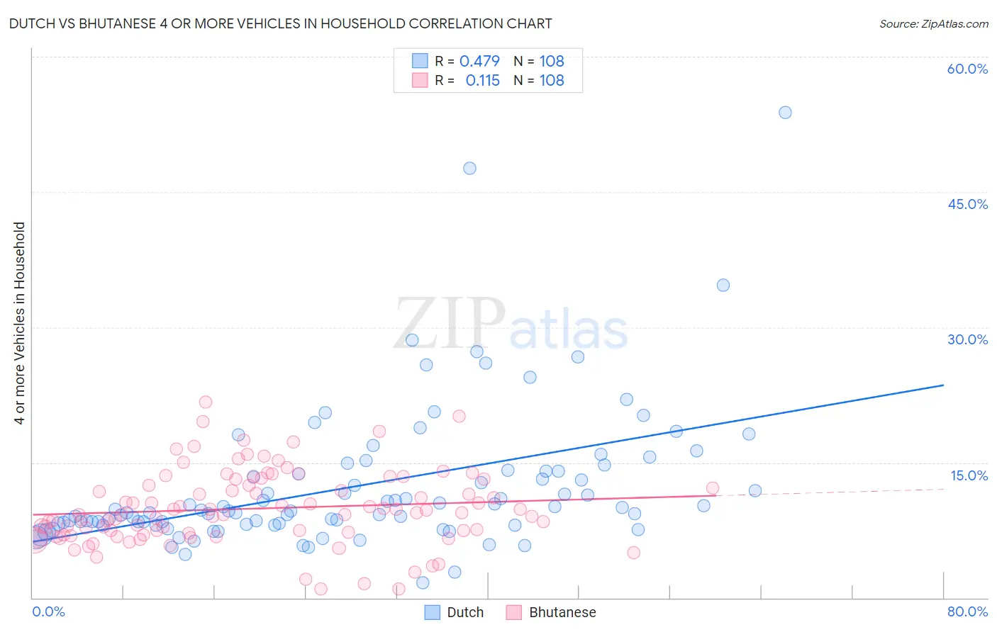 Dutch vs Bhutanese 4 or more Vehicles in Household