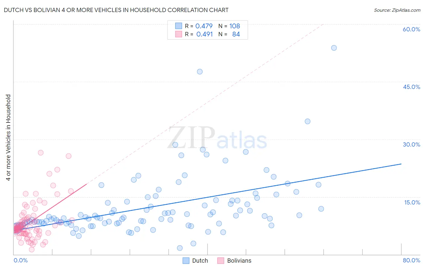 Dutch vs Bolivian 4 or more Vehicles in Household