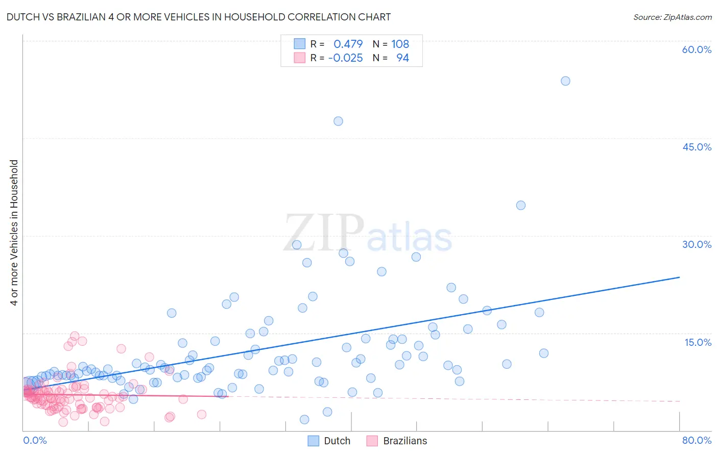 Dutch vs Brazilian 4 or more Vehicles in Household