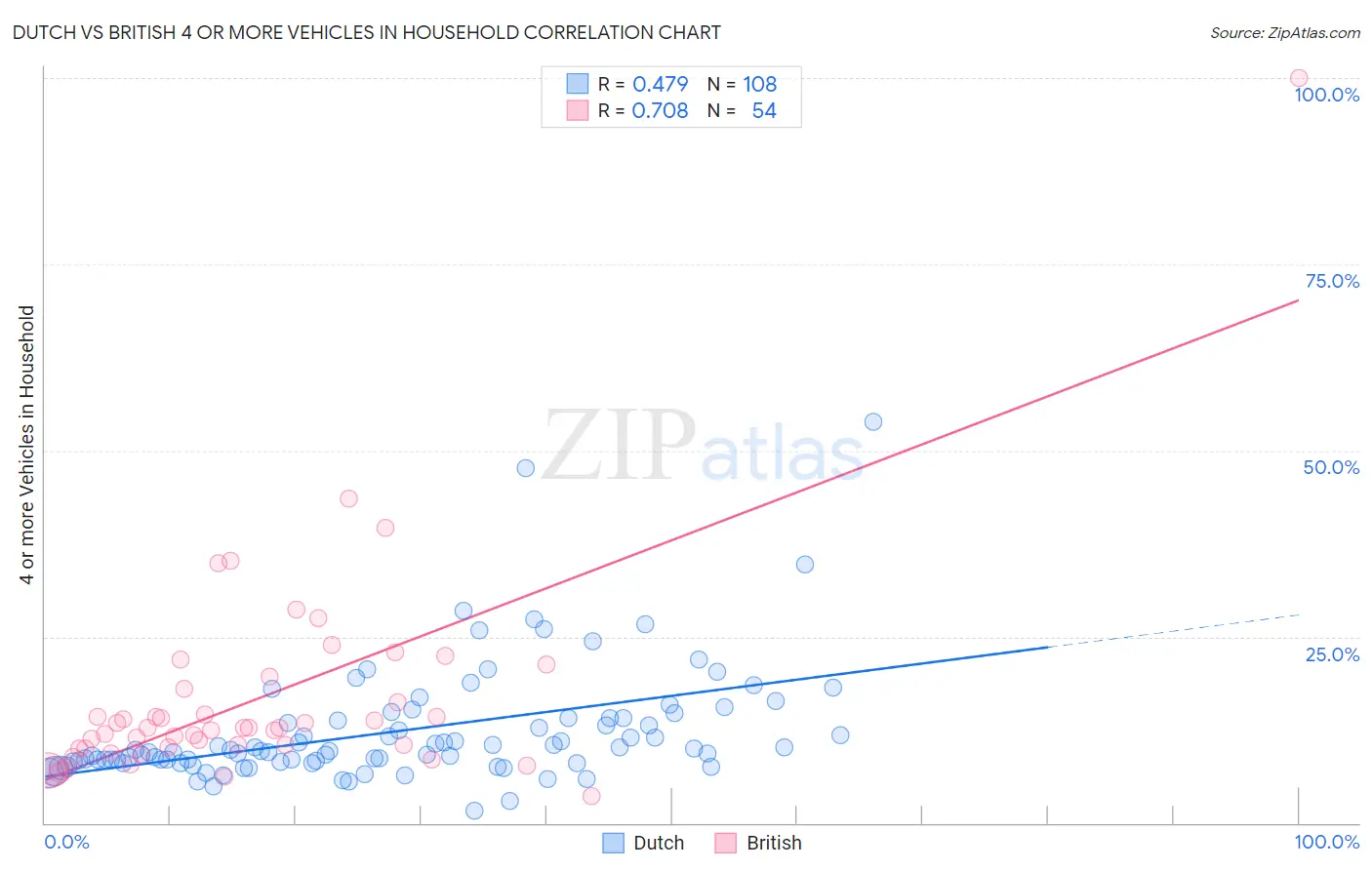 Dutch vs British 4 or more Vehicles in Household