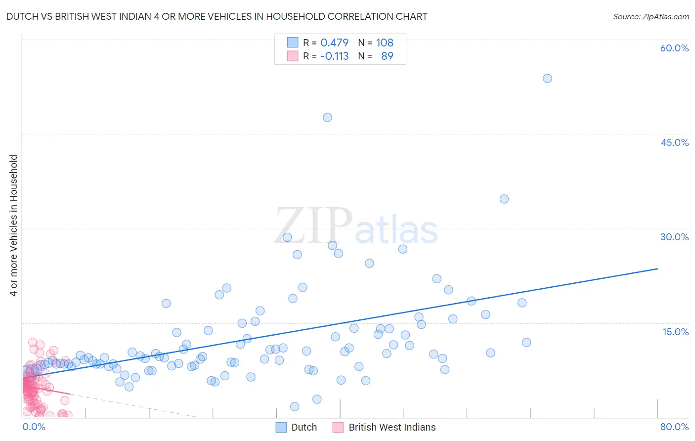 Dutch vs British West Indian 4 or more Vehicles in Household