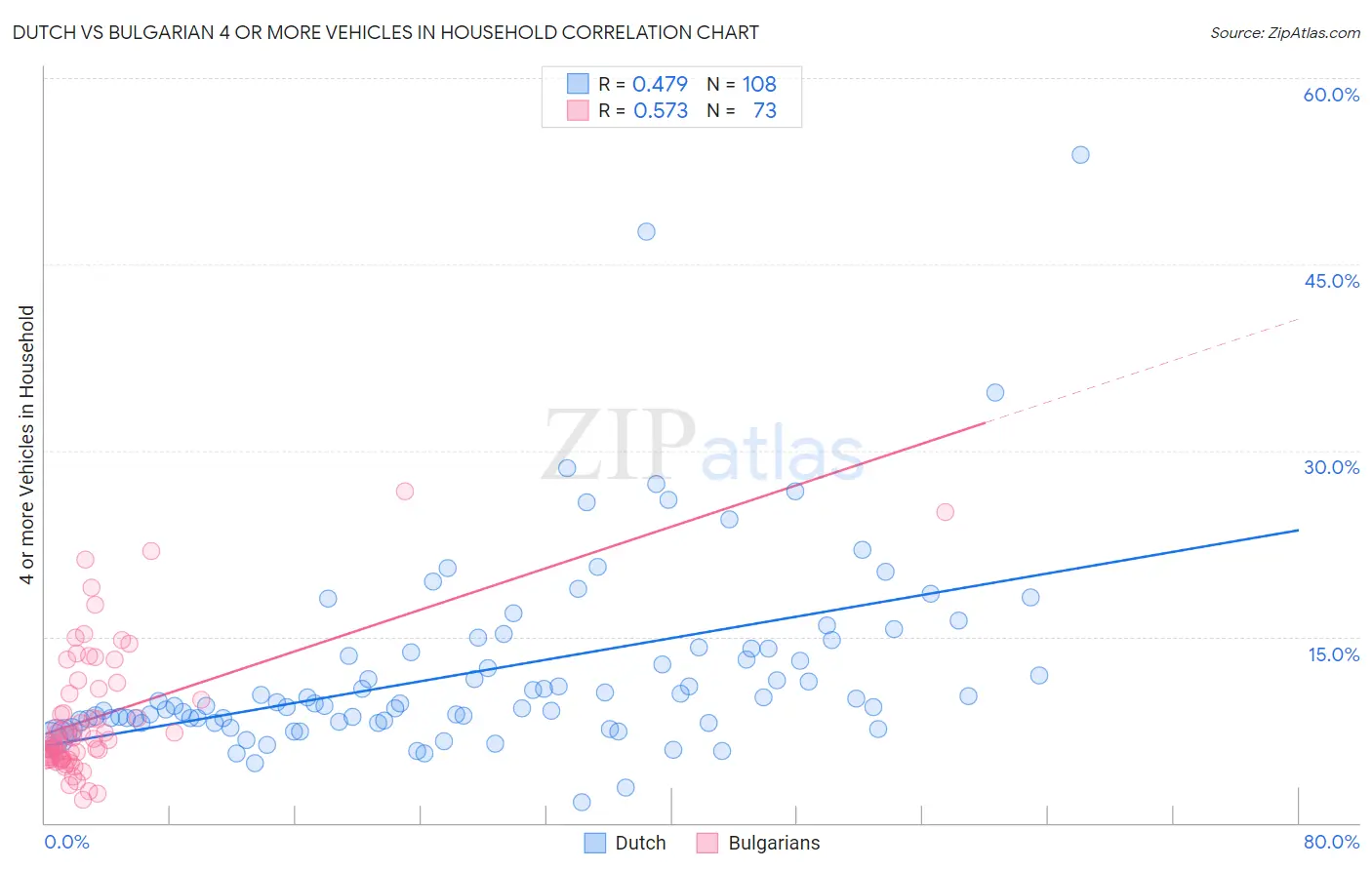 Dutch vs Bulgarian 4 or more Vehicles in Household