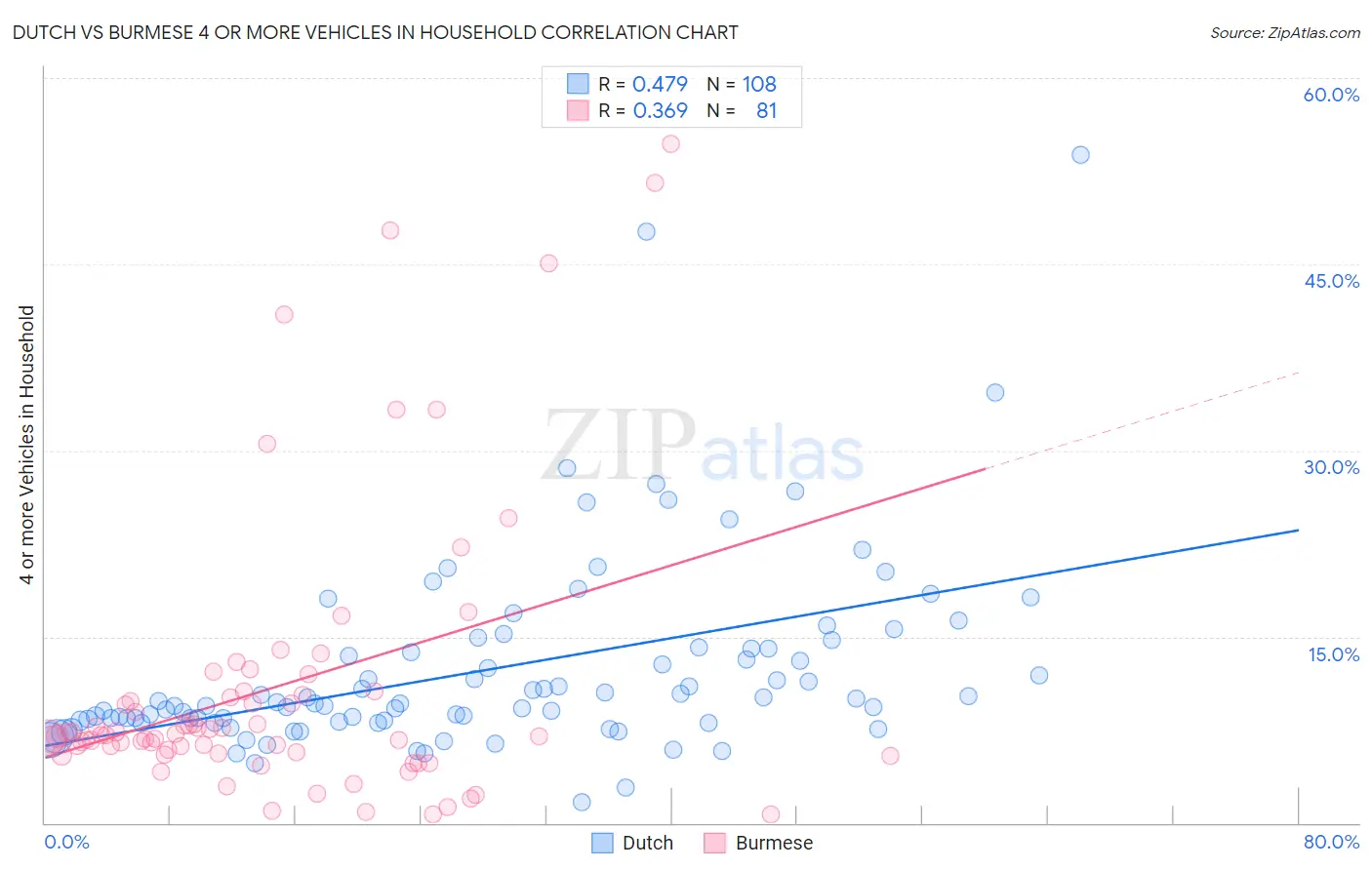 Dutch vs Burmese 4 or more Vehicles in Household
