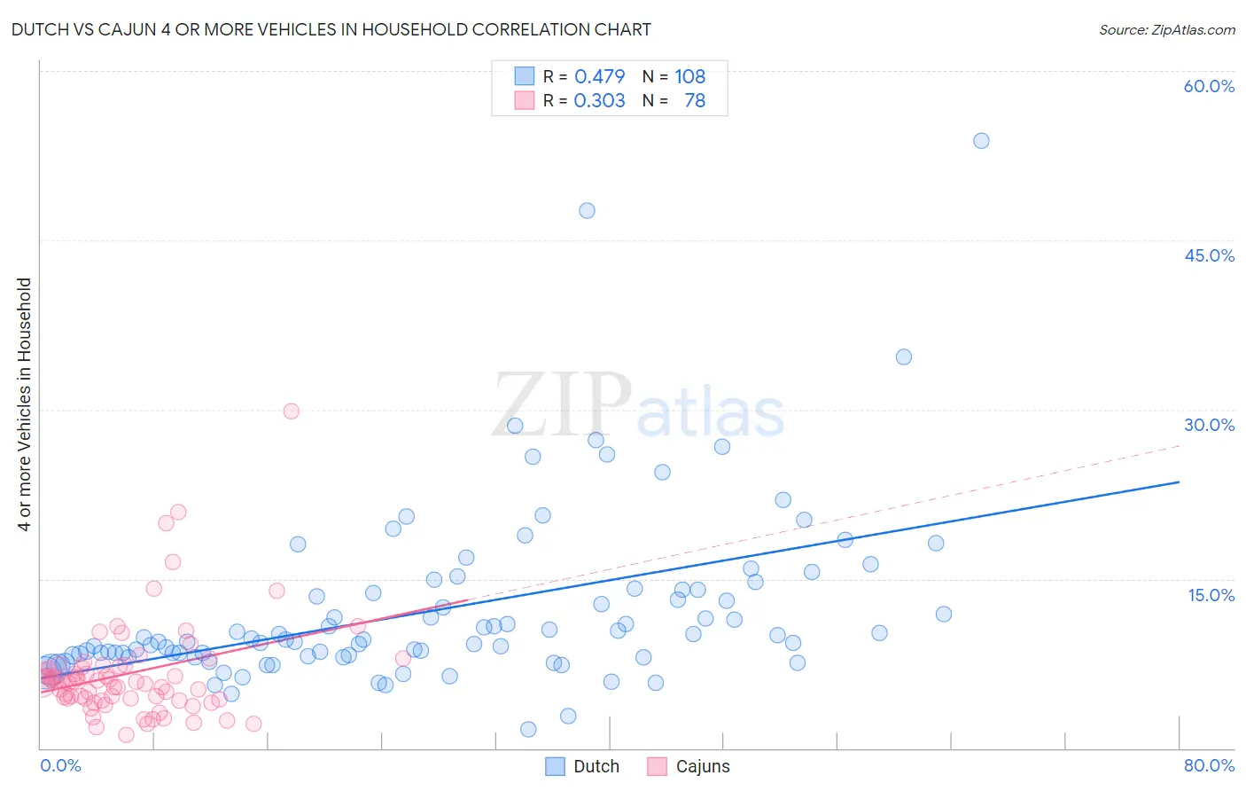 Dutch vs Cajun 4 or more Vehicles in Household
