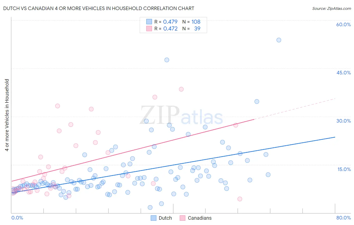 Dutch vs Canadian 4 or more Vehicles in Household