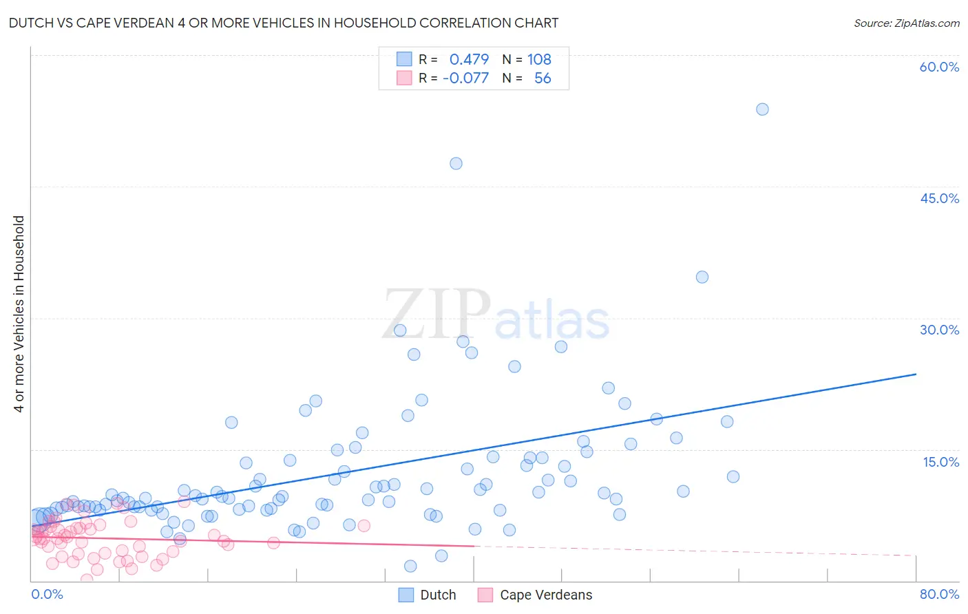 Dutch vs Cape Verdean 4 or more Vehicles in Household